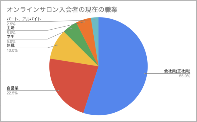 オンラインサロン入会者の現在の職業