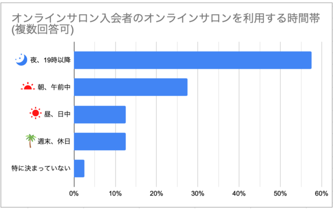 オンラインサロン入会者のオンラインサロンを利用する時間帯(複数回答可)