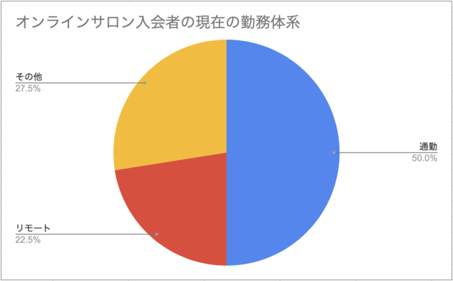 オンラインサロン入会者の現在の勤務体系