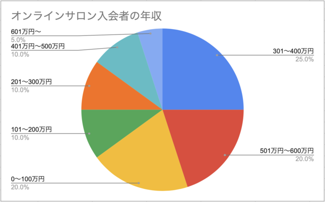 オンラインサロン入会者の年収