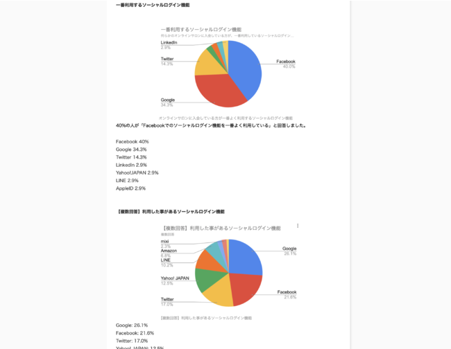 オンラインサロンに入会している人が利用しているソーシャルログインについての調査結果