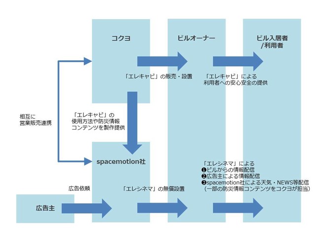 図：「エレキャビ」と「エレシネマ」を組み合わせたソリューション提案連携の構成