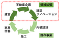 既存ビルの再生収益化プロジェクトを開始
