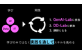 デジタル人材教育・実践プログラム「KOKUYO DIGITAL ACADEMY」season3において、2つの実践プログラム「GenAI-Lab」「DD-Lab」を開始