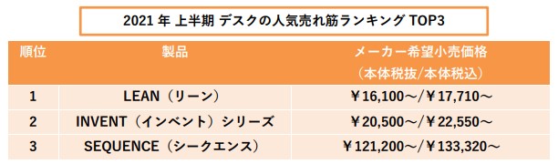 21年 上半期 自社ecサイト デスクの人気売れ筋ランキングtop3を発表 コクヨ株式会社のプレスリリース