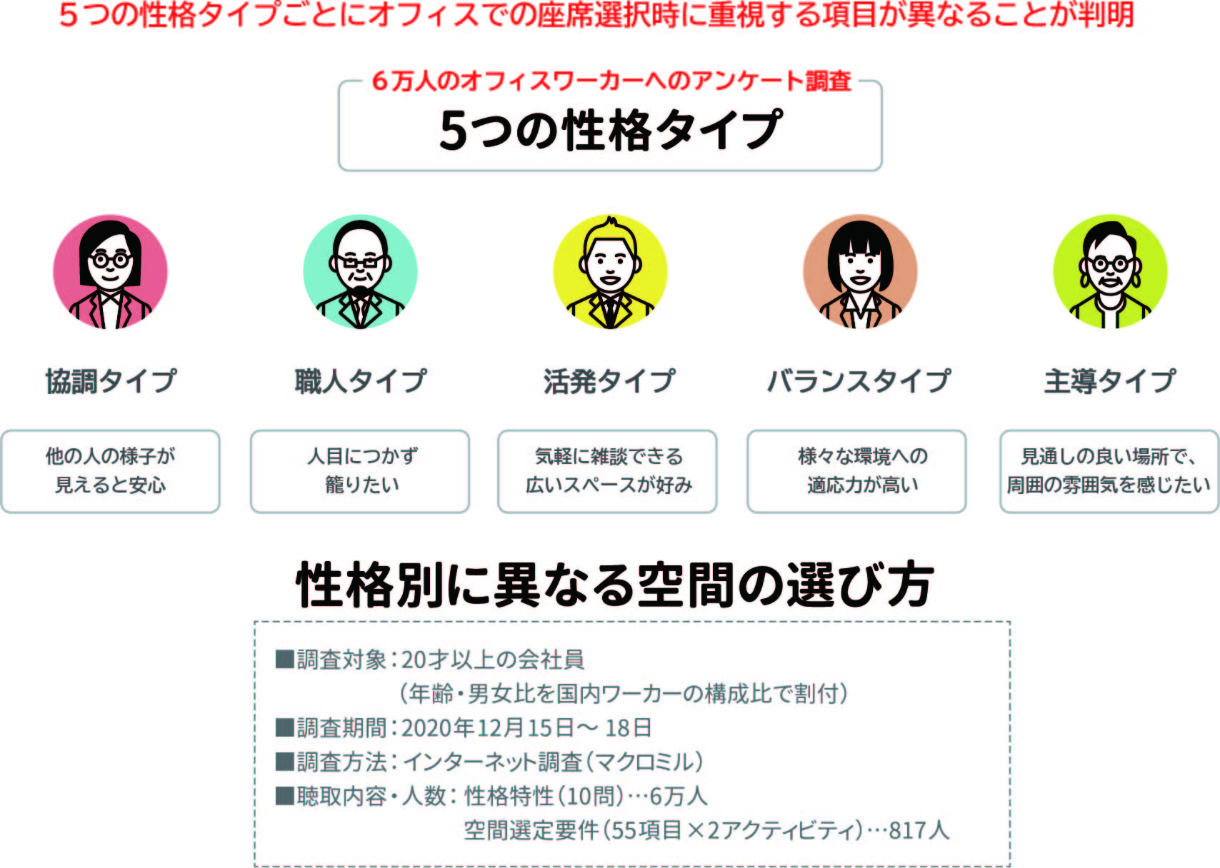 ワーカーの性格タイプによる オフィスでの座席選択の傾向が判明 コクヨ株式会社のプレスリリース ワーカーの性格タイプによる オフィスでの座席選択の傾向が判明 コクヨ株式会社のプレスリリース