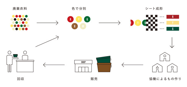 「commpost」のアップサイクルの仕組み