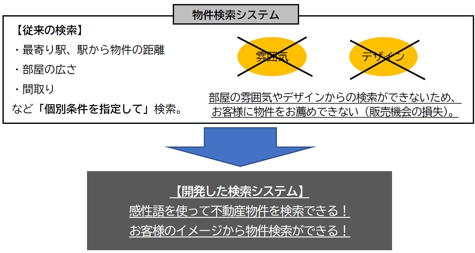 産学協働 アヴァントと電気通信大学が 感性語 に基づいて より人間に近い感覚で不動産物件を検索 する画像処理技術を共同で開発 基本特許を出願いたしました 特願2020 000337 アヴァント株式会社のプレスリリース