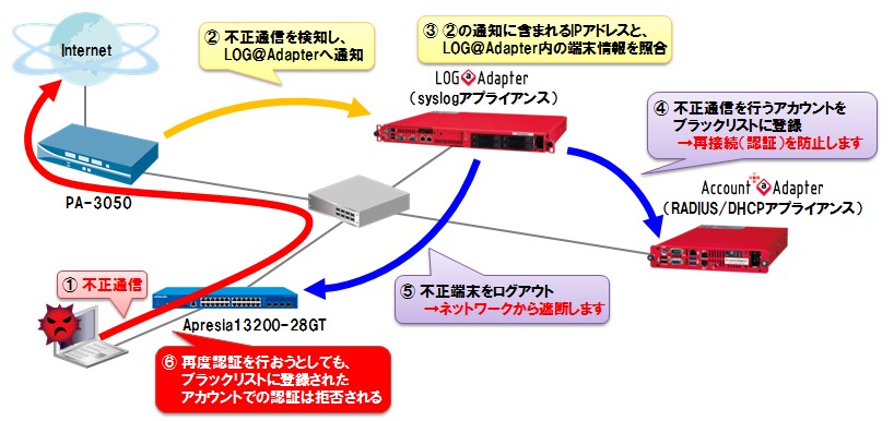 Hcnetのadapterシリーズ パロアルトネットワークス 社のpa 3050およびapresiaと連係し 不正通信端末遮断ソリューションを実現 Hcnetのプレスリリース