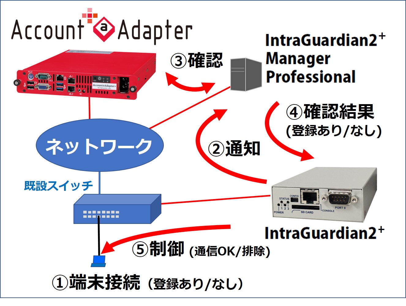 認証アプライアンスAccountAdapter+がIntraGuardian2+と連係 ～認証スイッチを使わず不正
