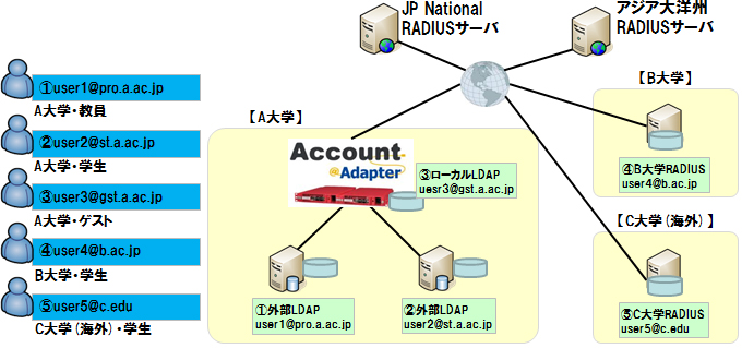 オールインワン認証アプライアンス Account Adapter 大学間ローミングeduroam Radius Proxy に対応 Hcnetのプレスリリース
