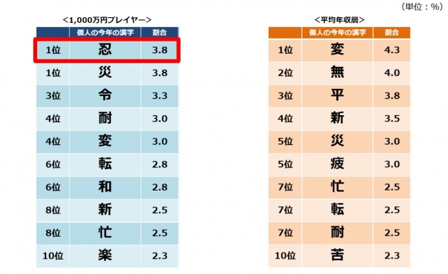 日本初 ハイクラス人材のキャリア戦略プラットフォーム Ix が 今どき1 000万円プレイヤーの 今年の漢字 を徹底調査 ハイクラス人材サービス Ix のプレスリリース
