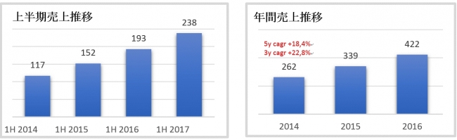 フルラ 17年上半期売上報告 昨対比 23 5 躍進止まらず 日本は引き続き売上シェア１位 フルラ ジャパン株式会社のプレスリリース