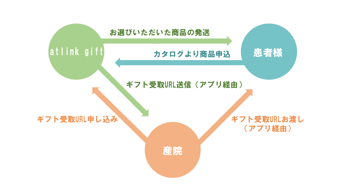 産院から患者様へ向けた出産お祝いギフトサービス アットリンク ギフト を開始 株式会社ギフトパッドのプレスリリース