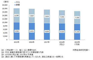 令和初の お歳暮シーズン がまもなく到来 日本の 贈り物文化 に変化をもたらすソーシャルギフトサービスとは 株式会社ギフトパッドのプレスリリース