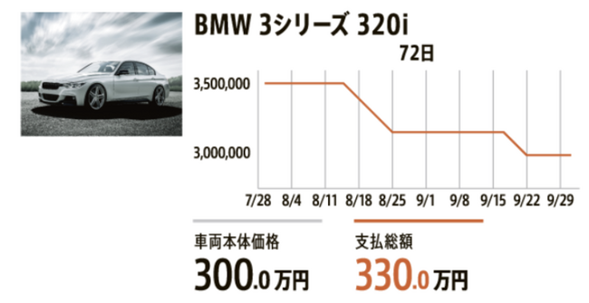 中古車情報サイト価格の履歴