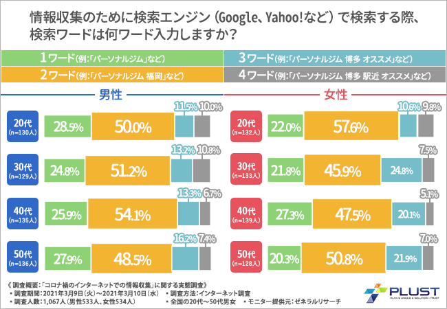 具体的な行動が決まっていると検索ワードがロングテール化する！