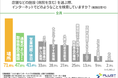 【リスティング広告にはアクセスしない!?】20代~50代男女1,067人に調査して見えてきた消費者のインターネットでの行動パターンとは…?