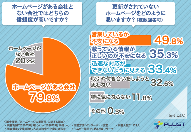 ホームページが企業イメージに直結 中小企業経営者に聞く ホームページの重要性とは 株式会社プラストのプレスリリース