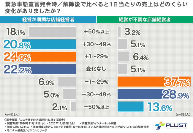 コロナ禍の営業不振 現在も経営が安定している店舗は何に取り組んでいる 安定経営のカギは 株式会社プラストのプレスリリース