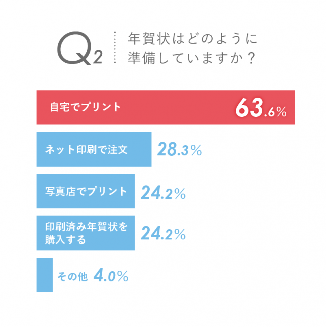 図2：年賀状を自宅でプリントする人は全体の63.6%