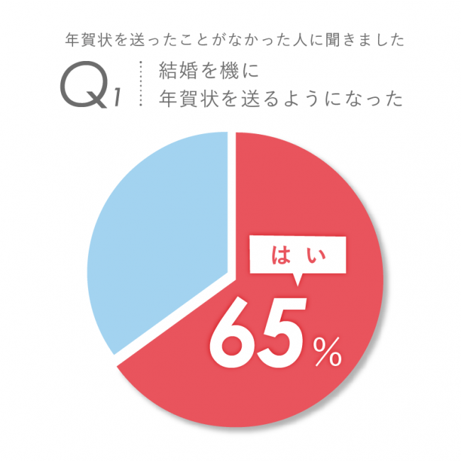 図1：年賀状を送らなかった人のうち65%が結婚を機に年賀状を送り始めた