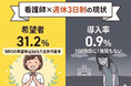 看護師の3割が願う「週休3日制」、導入病院は1%未満。実は50代ベテランの希望が最多ー日看協調査と1.3万件の求人分析で判明