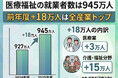 「深刻な人手不足」の裏で医療福祉が全産業1位の就業者増。働く人の7人に1人が「ケアの担い手」に【総務省統計分析】