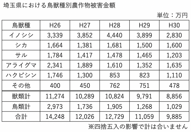 埼玉県における鳥獣種別農作物被害金額（平成26～30年度）