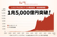レオス・キャピタルワークス 運用資産残高1.5兆円突破のお知らせ