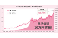 主に日本の成長企業に投資するひふみ投信、基準価額10万円を突破