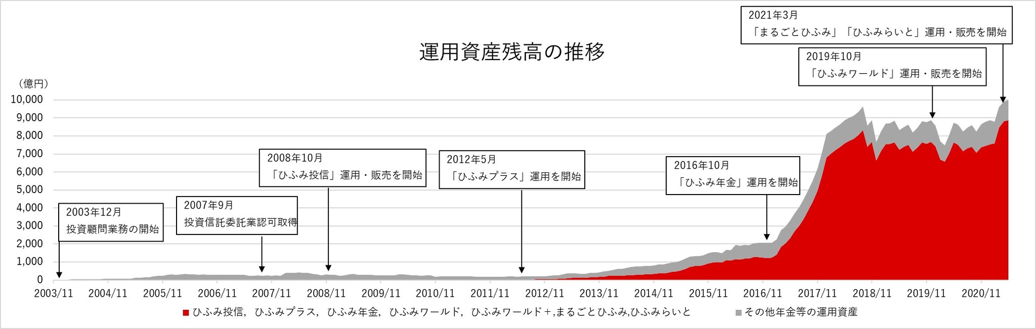 運用資産残高　1兆円突破のお知らせ