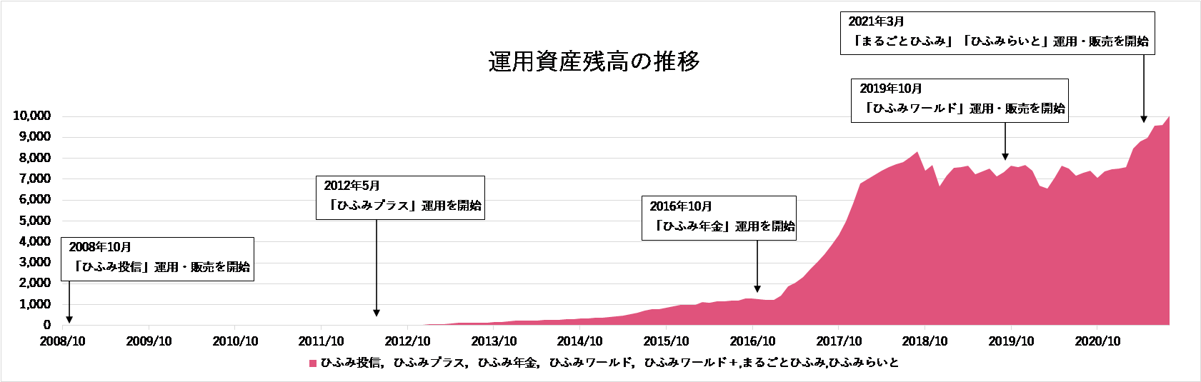 ひふみ シリーズ運用資産残高 1兆円突破のお知らせ レオス キャピタルワークス株式会社のプレスリリース