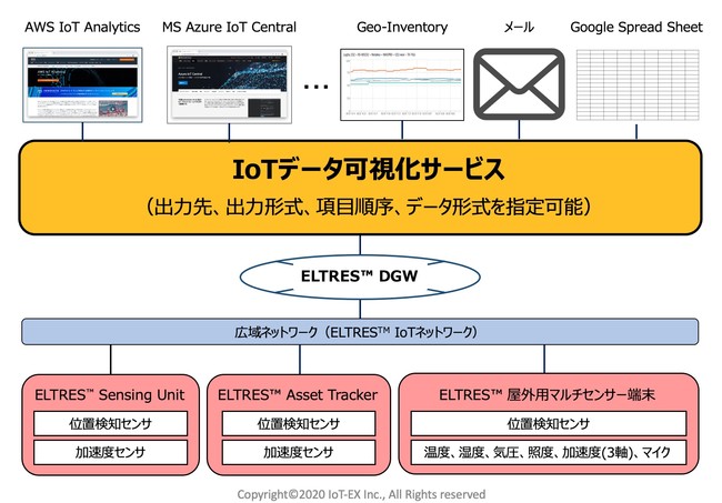 【ELTRES(TM) IoTネットワークサービスとIoTデータ可視化サービスの組合せイメージ】