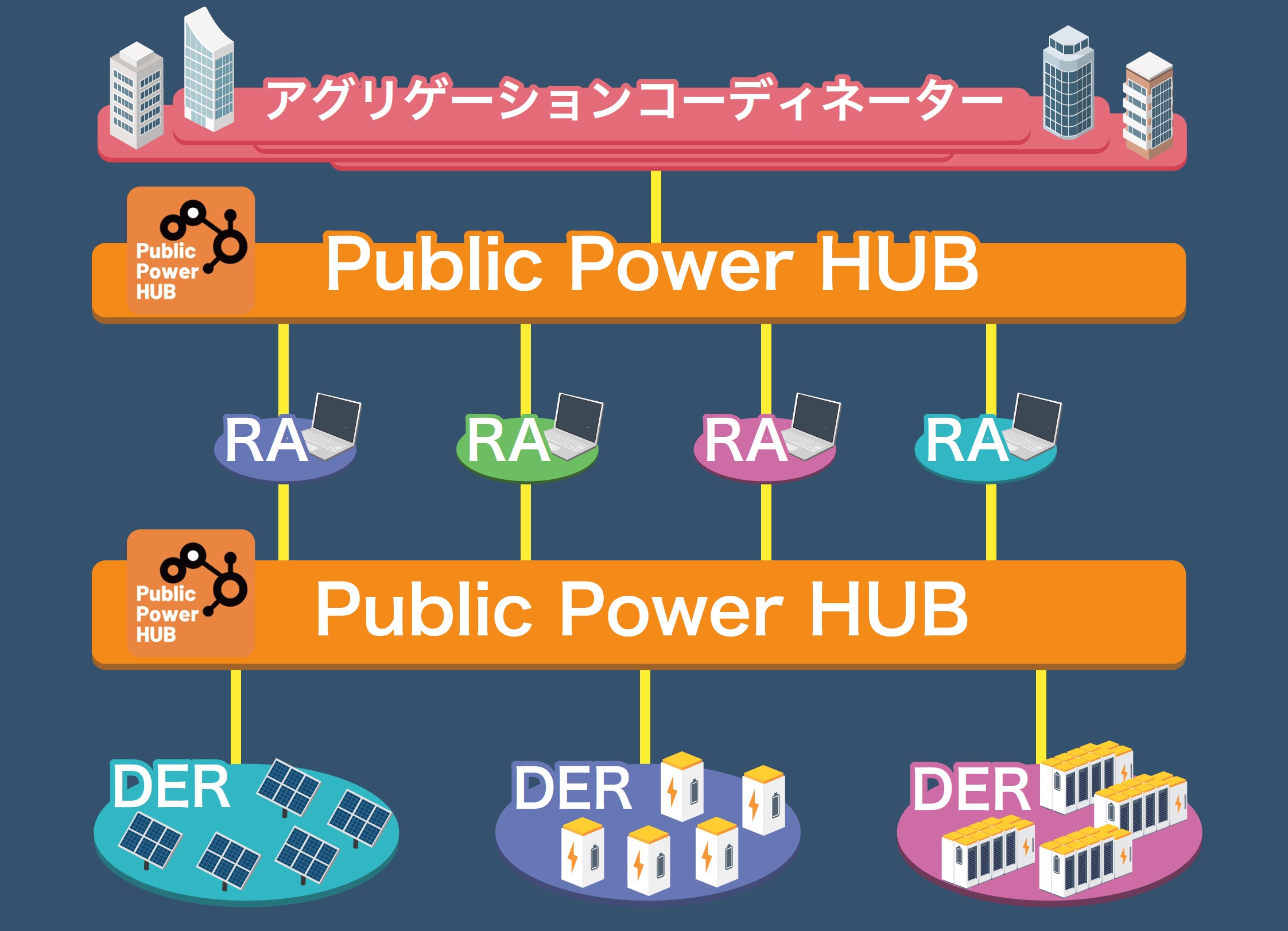 分散エネルギー資源の相互接続インフラ Public Power Hub 構想の検討開始について Iot Exのプレスリリース