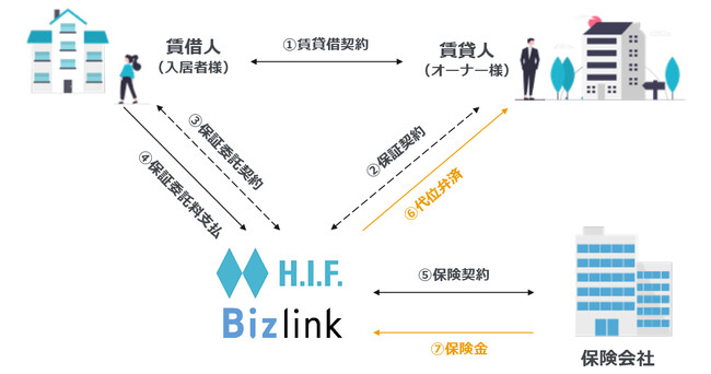 賃貸契約サポートの概要図