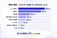 【経営者のリアル調査】経営者の約65%が健康に投資。一方で月3万円以上支出は約18%にとどまり、約3人に1人が健康の悩みを「誰にも相談していない」