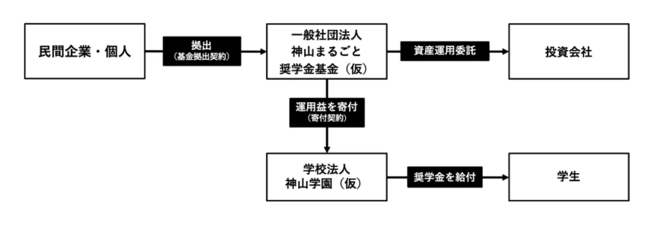 【奨学金基金のスキーム図】