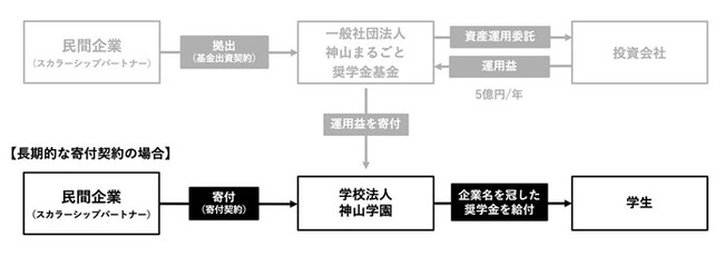 【長期的な寄付契約に基づく寄付のスキーム図】