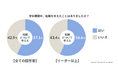 育休取得経験のある女性管理職の半数以上が「育休中に転職検討」。背景に「働き方への不満」「昇進望めない」