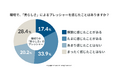 男性管理職の6割が「男らしさ」という固定観念による「ネガティブな影響あり」。休職や退職に繋がる恐れも。