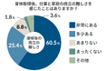 「育休取得はゴールじゃない」86%の男性が復職後に“両立の壁”を実感。取得率上昇の陰に潜む「育休後のリアル」