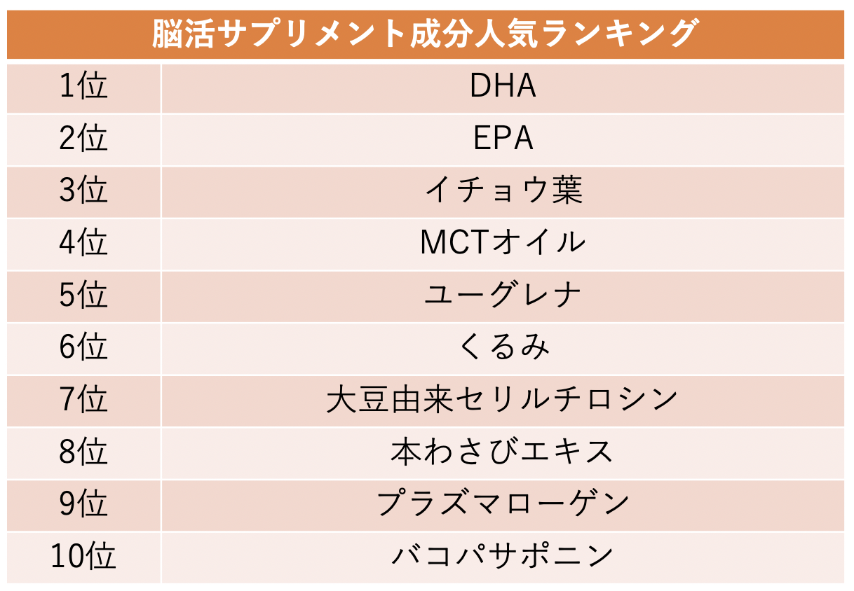 脳活サプリメント成分人気ランキングを公開 株式会社脳活性総合研究所のプレスリリース