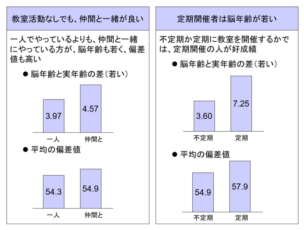 定期的な教室を開催する講師は脳年齢が平均より7歳若いという結果に 株式会社脳活性総合研究所のプレスリリース