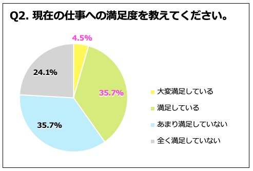 Q.現在の仕事への満足度を教えてください