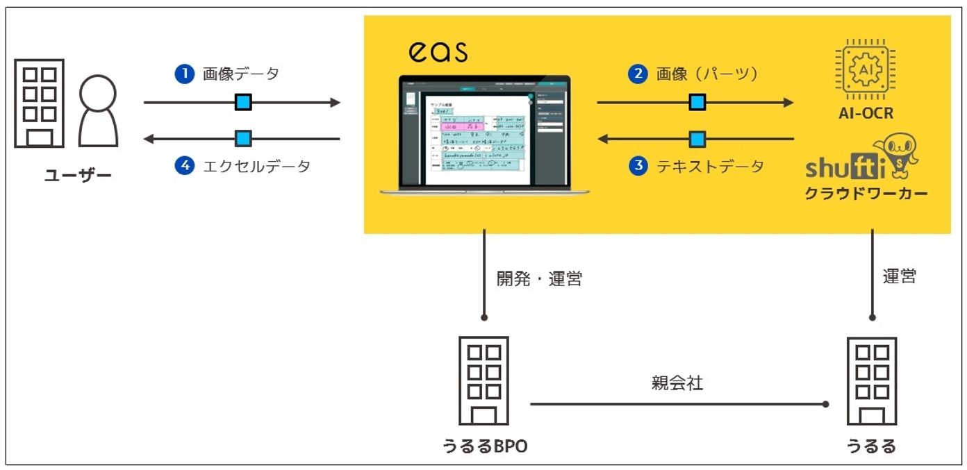 うるる Ai Ocr 人力をかけ合わせたsaas型データ自動化サービス Eas 本格始動 文字情報の高速データ化を実現 Ai Ocrで読み込む箇所のピンポイント指定が可能に 株式会社うるるのプレスリリース