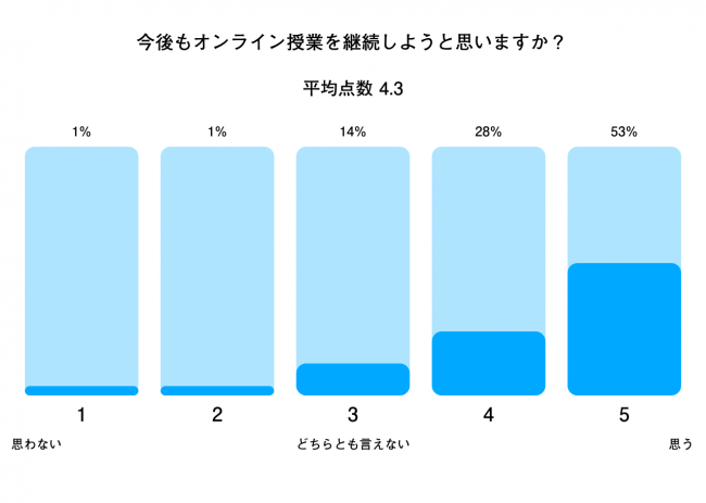 今後もオンライン授業を継続しようと思いますか？