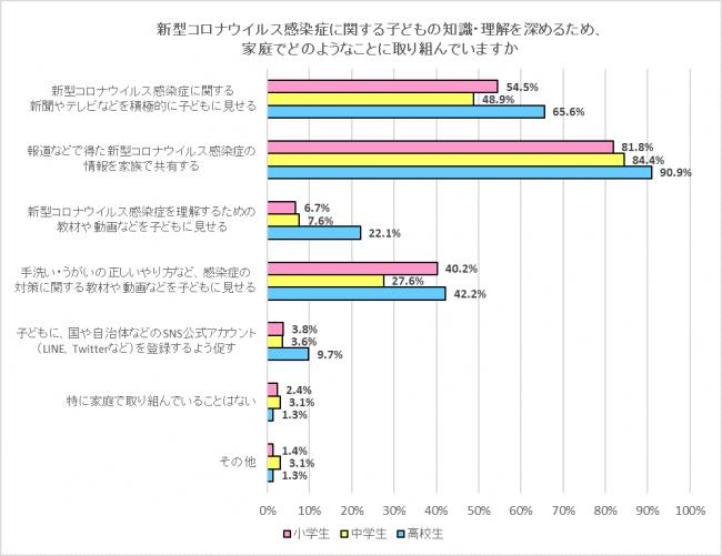 新型コロナウイルス感染症に関する子どもの知識・理解を深めるため、家庭でどのようなことに取り組んでいますか