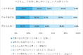 保護者4割、子に身に付けてほしいのは「表現力」　読書が好きな子は文章を書くことも好きな傾向に