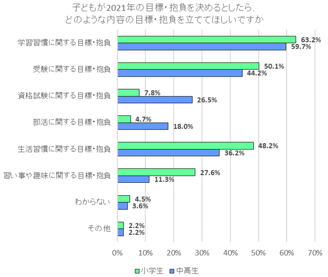 目標 抱負がある子の９割超が 達成のため努力していた 子ども自身が主体的に決める ことを重視 増進会ホールディングス ｚ会グループ のプレスリリース